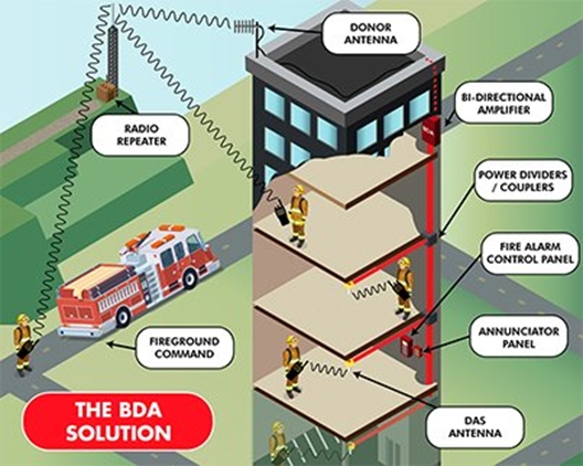 Image explaining how NC commercial BDA systems work